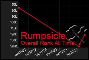 Total Graph of Rumpsicle