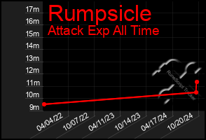 Total Graph of Rumpsicle