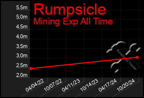 Total Graph of Rumpsicle