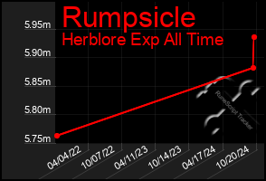 Total Graph of Rumpsicle