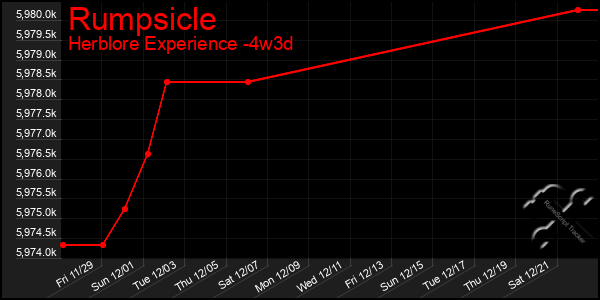 Last 31 Days Graph of Rumpsicle