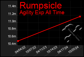 Total Graph of Rumpsicle