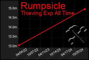 Total Graph of Rumpsicle