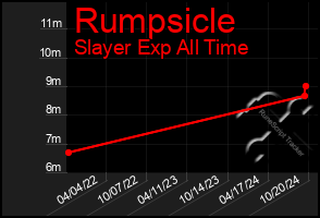 Total Graph of Rumpsicle