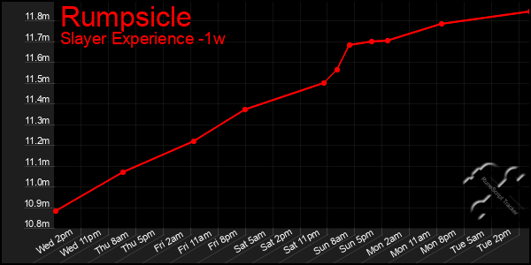 Last 7 Days Graph of Rumpsicle