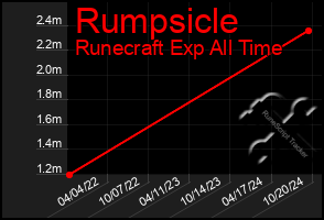 Total Graph of Rumpsicle