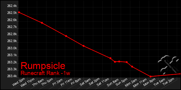 Last 7 Days Graph of Rumpsicle