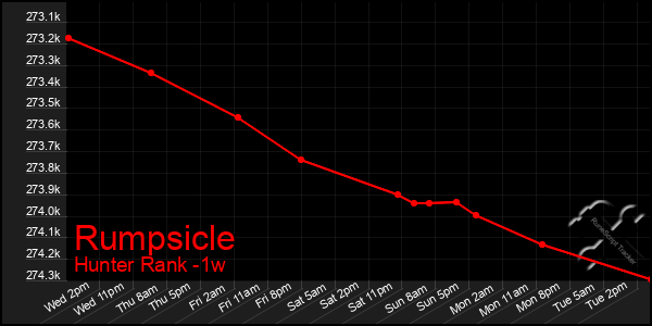 Last 7 Days Graph of Rumpsicle