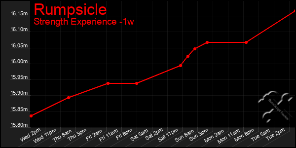 Last 7 Days Graph of Rumpsicle