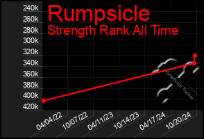 Total Graph of Rumpsicle