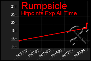 Total Graph of Rumpsicle