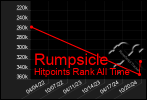 Total Graph of Rumpsicle