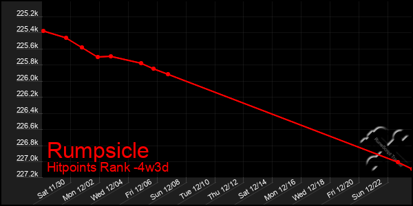 Last 31 Days Graph of Rumpsicle