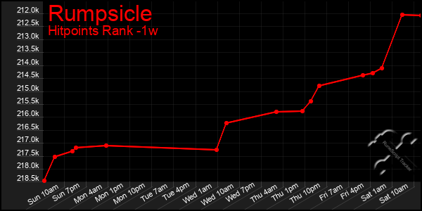 Last 7 Days Graph of Rumpsicle