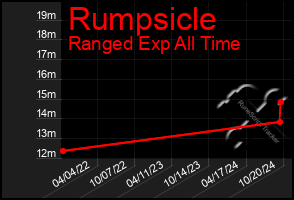 Total Graph of Rumpsicle