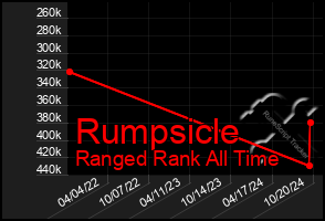 Total Graph of Rumpsicle