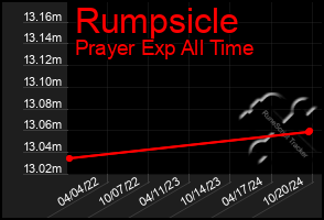 Total Graph of Rumpsicle