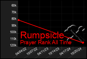 Total Graph of Rumpsicle