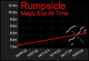 Total Graph of Rumpsicle