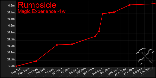 Last 7 Days Graph of Rumpsicle