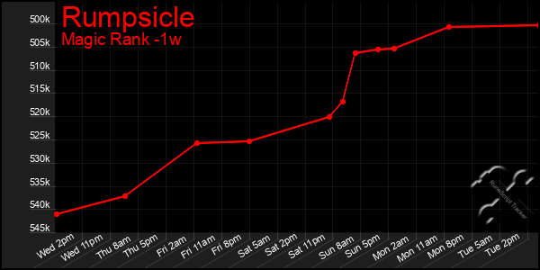 Last 7 Days Graph of Rumpsicle