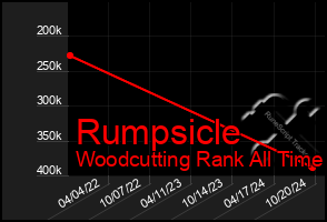 Total Graph of Rumpsicle