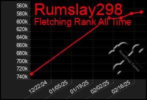 Total Graph of Rumslay298