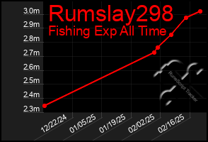 Total Graph of Rumslay298