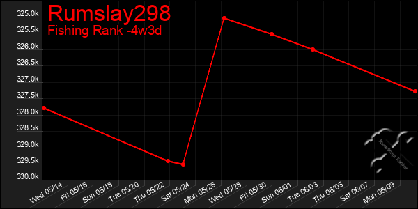Last 31 Days Graph of Rumslay298