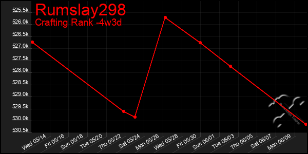 Last 31 Days Graph of Rumslay298