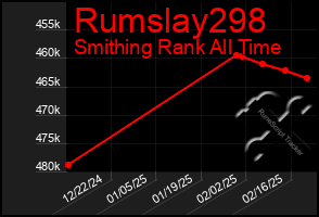 Total Graph of Rumslay298