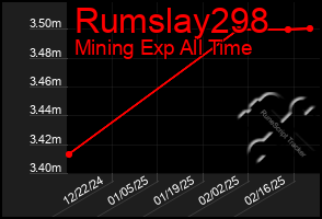 Total Graph of Rumslay298