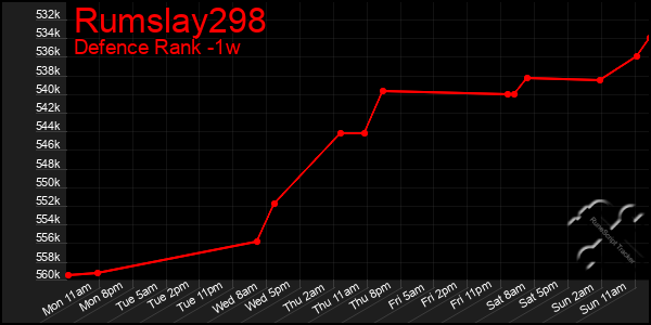 Last 7 Days Graph of Rumslay298