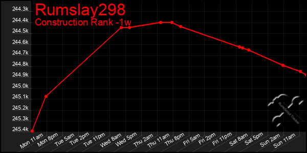 Last 7 Days Graph of Rumslay298