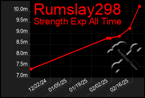 Total Graph of Rumslay298