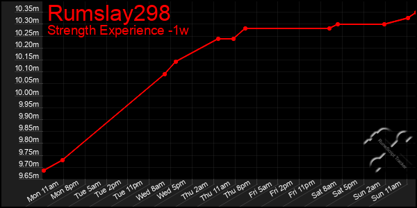 Last 7 Days Graph of Rumslay298