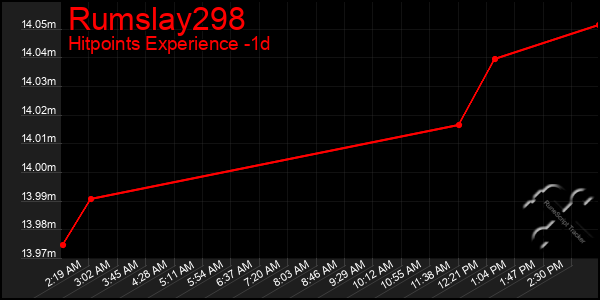 Last 24 Hours Graph of Rumslay298