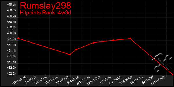 Last 31 Days Graph of Rumslay298