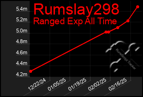 Total Graph of Rumslay298