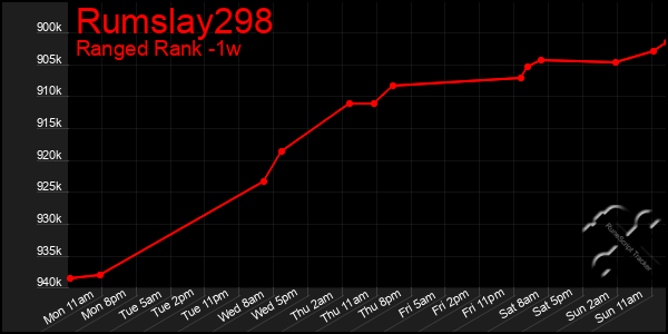 Last 7 Days Graph of Rumslay298