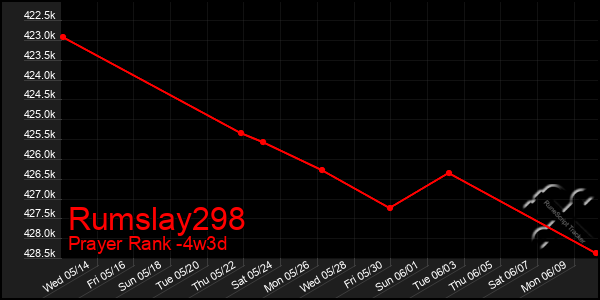 Last 31 Days Graph of Rumslay298
