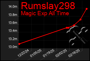 Total Graph of Rumslay298