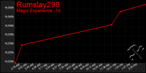 Last 24 Hours Graph of Rumslay298