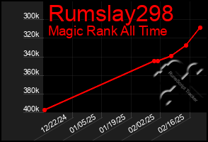 Total Graph of Rumslay298