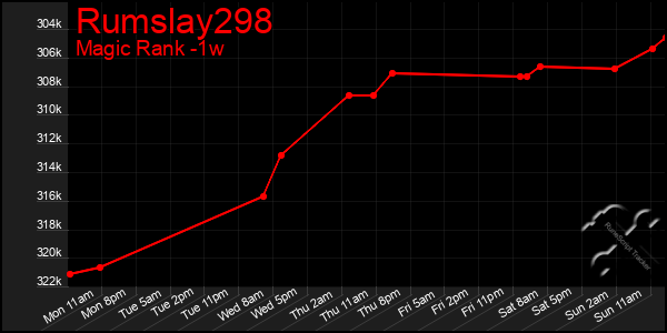 Last 7 Days Graph of Rumslay298