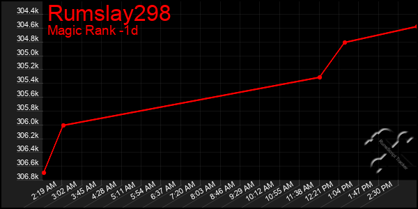 Last 24 Hours Graph of Rumslay298