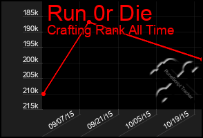 Total Graph of Run 0r Die