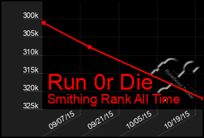 Total Graph of Run 0r Die