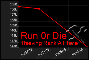 Total Graph of Run 0r Die