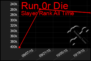 Total Graph of Run 0r Die